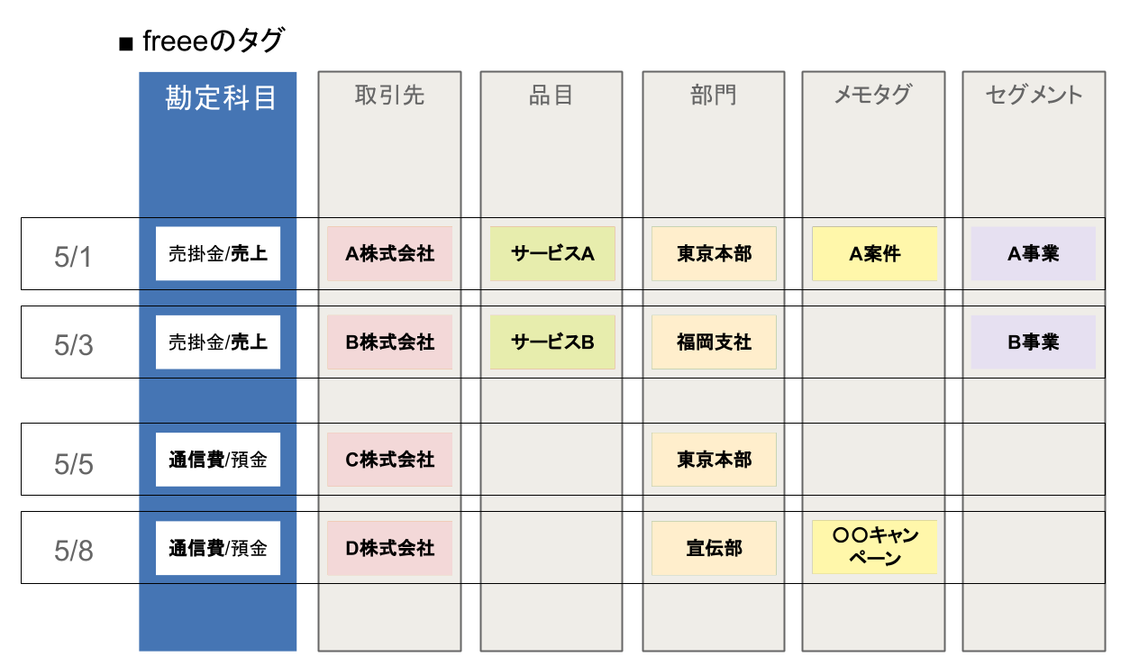 タ�グを科目横断的に使用