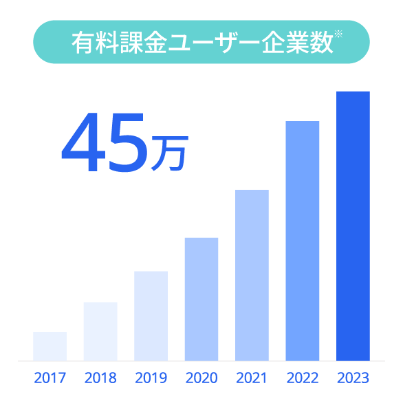 有料課金事業所数は、40万事業所を突破