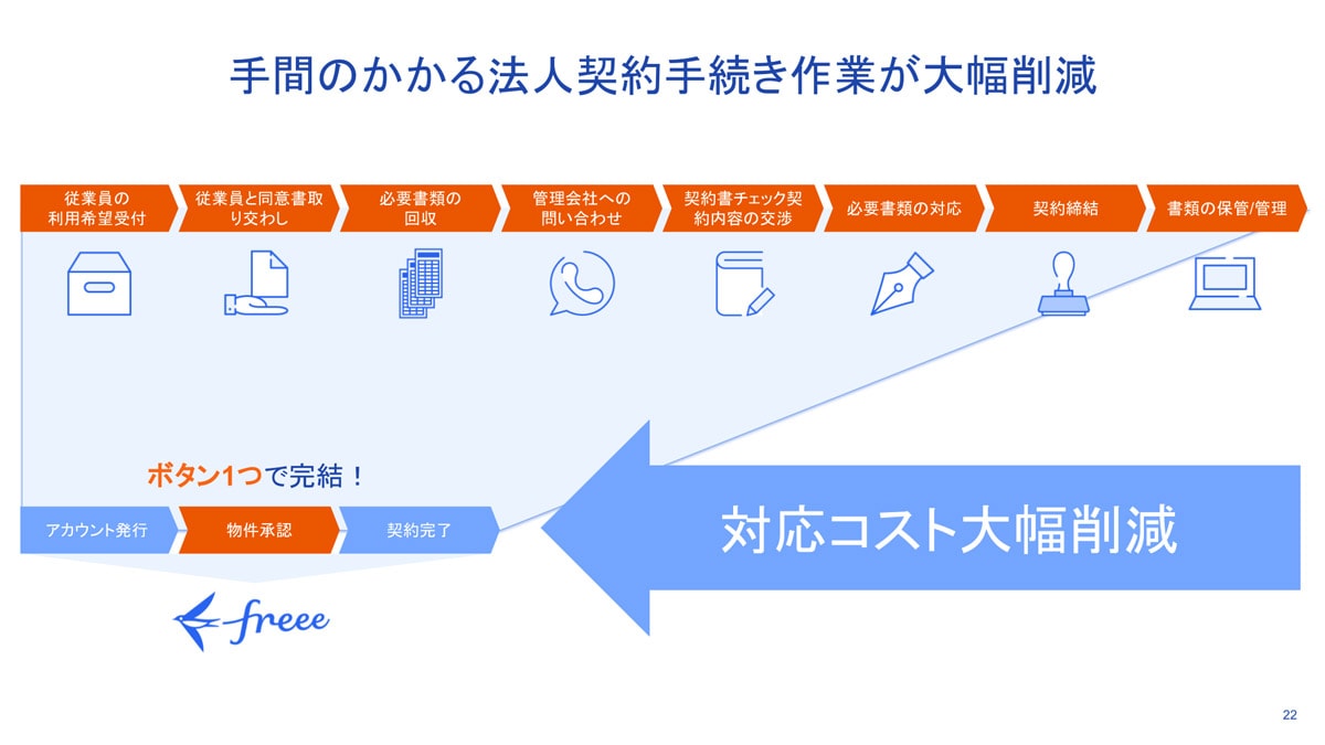 手間のかかる法人契約手続き作業が大幅削減に関する説明図