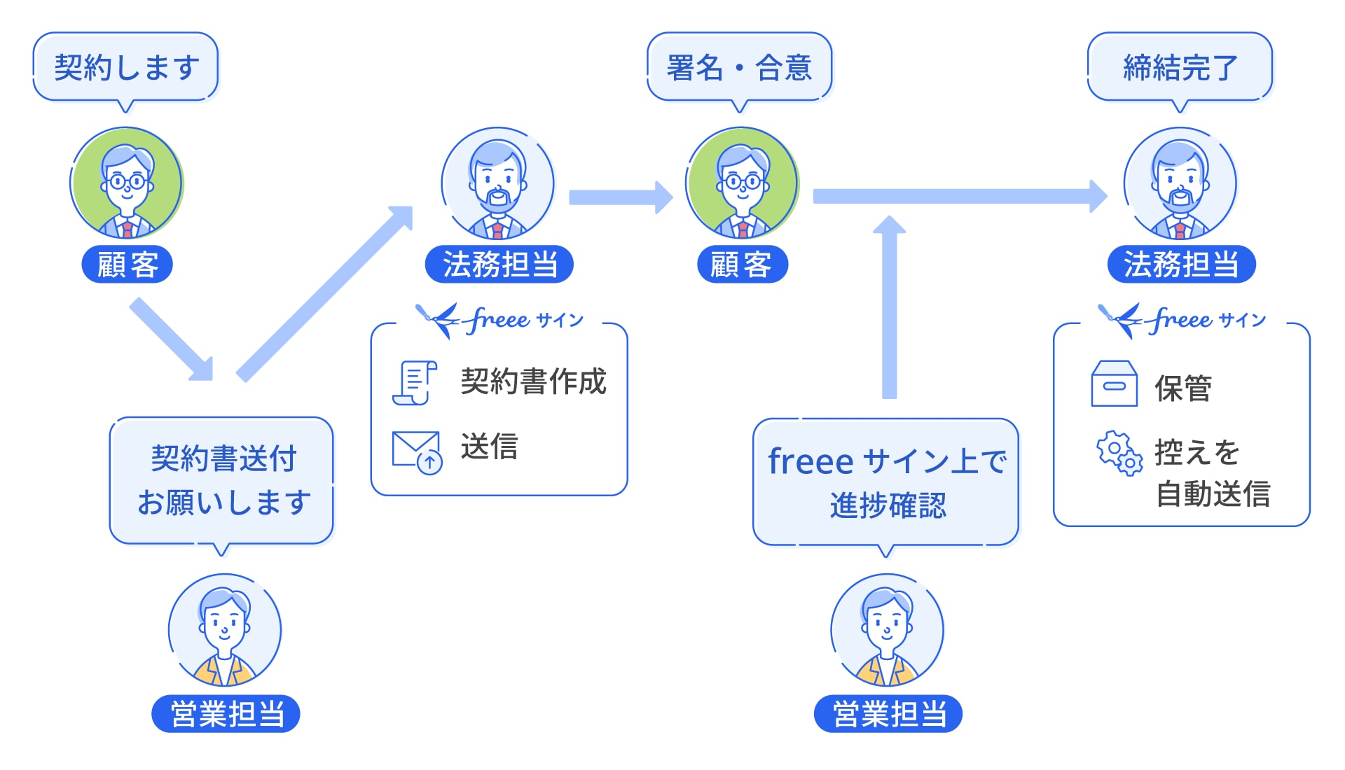 契約 契約書送付 署名・合意 freeeサイン上で進捗確認 締結完了