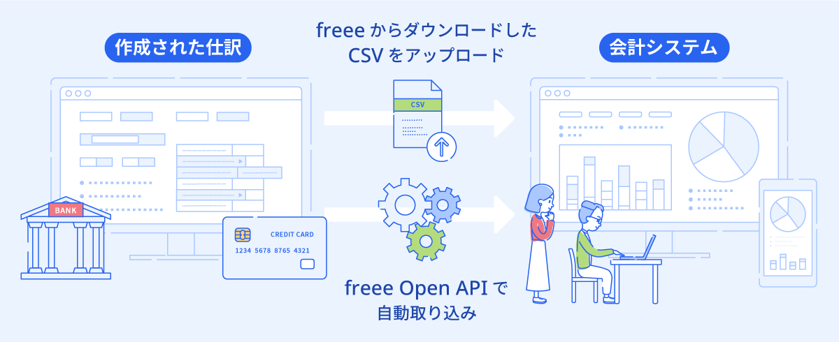  作成された仕訳はCSVかAPIで会計システムへ連携