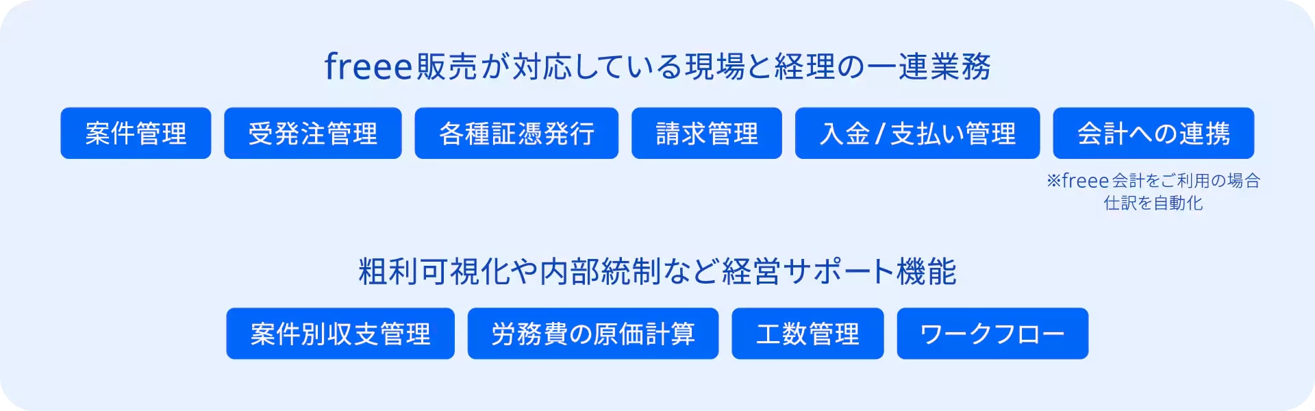 freee販売の全体像