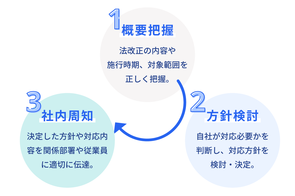 1.概要把握 2.方針検討 3.社内周知