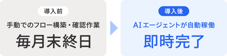 導入前は手動でのフロー構築・確認作業に毎月末終日、導入後はAIエージェントが自動稼働し即時完了