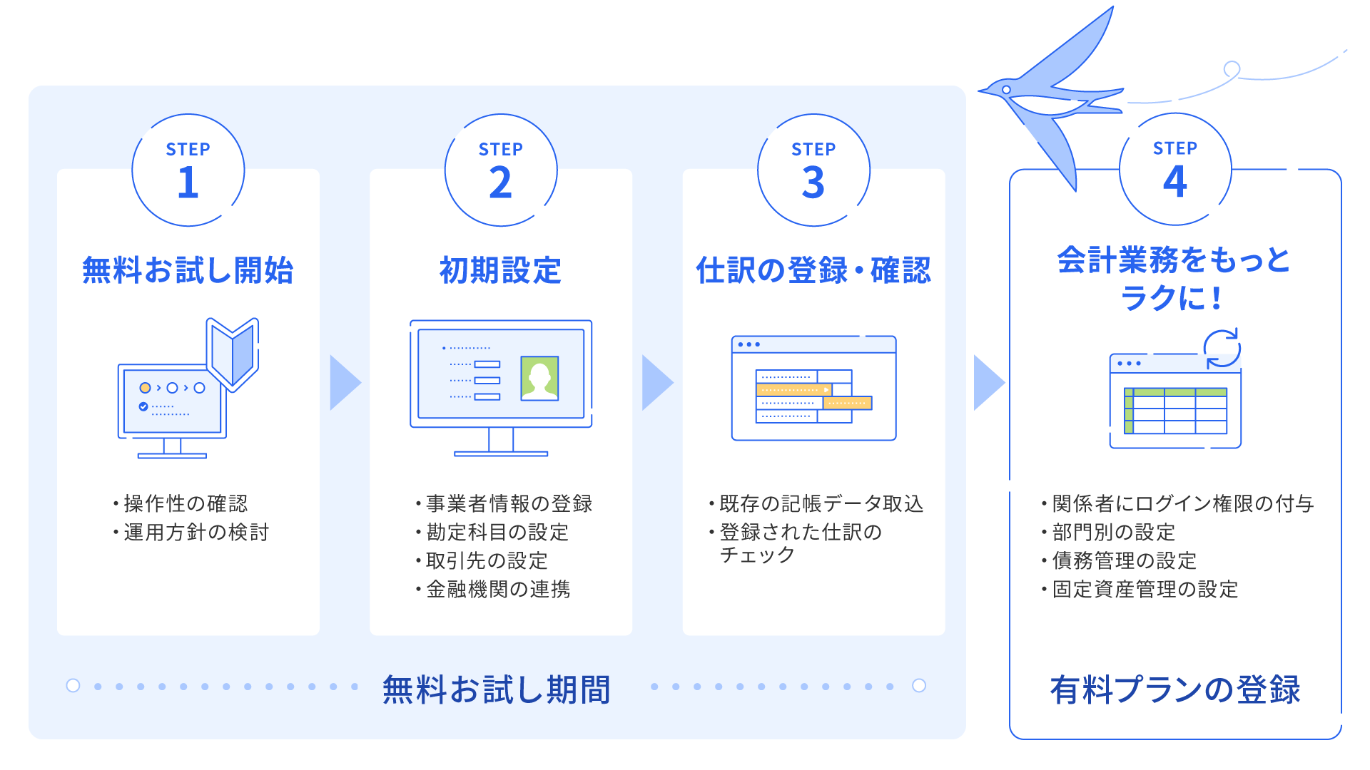 1.無料お試し開始 2.初期設定 3.仕訳の登録・確認 4.会計業務をもっとラクに！