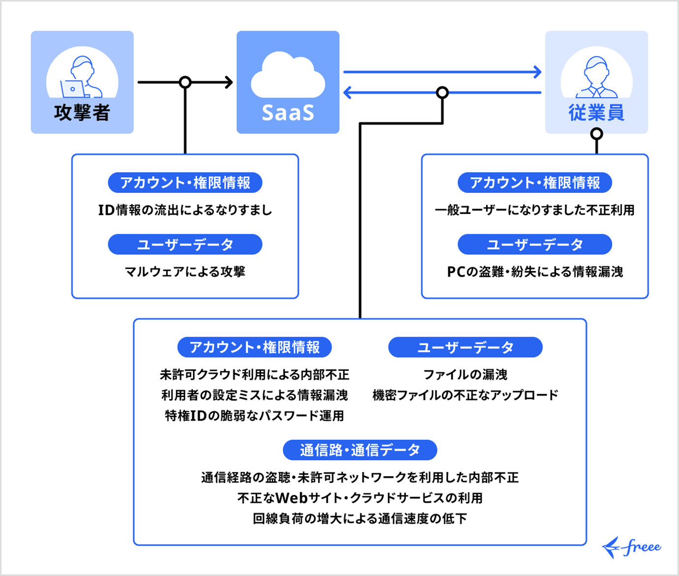 SaaSにおけるセキュリティとは