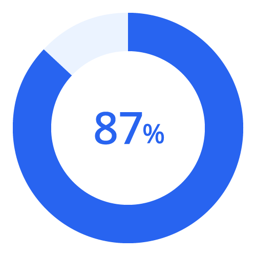 87%