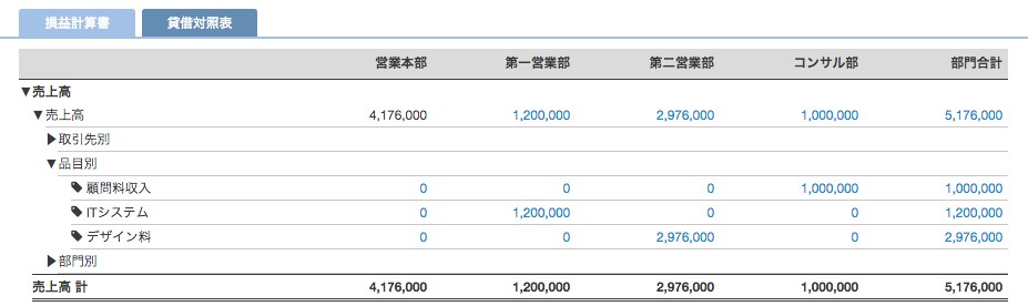 貸借対照表・損益計算書の部門別表示