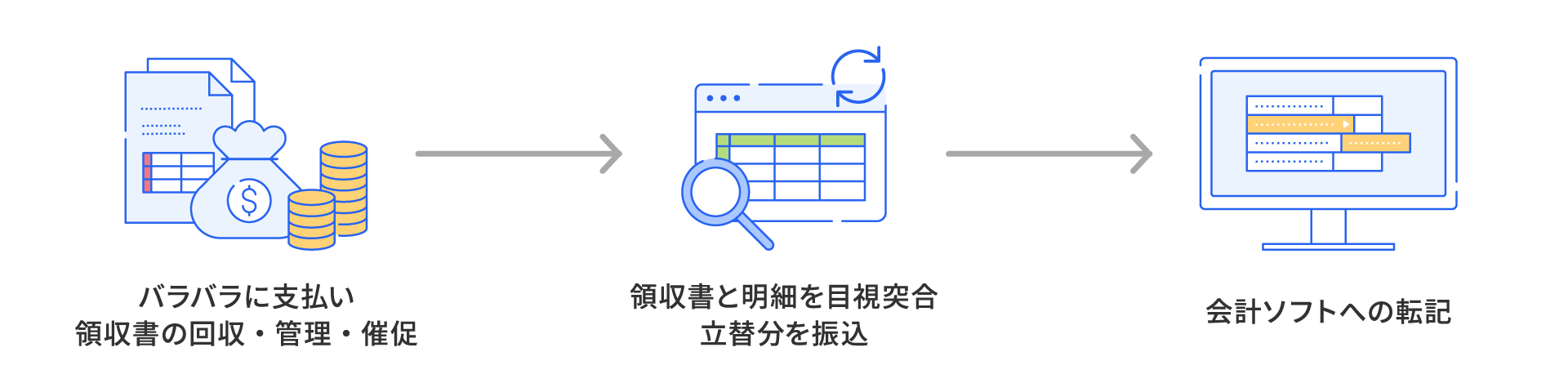 バラバラに支払い 領収書の回収・管理・催促 → 領収書と明細を目視突合 立替分を振込 → 会計ソフトへの転記