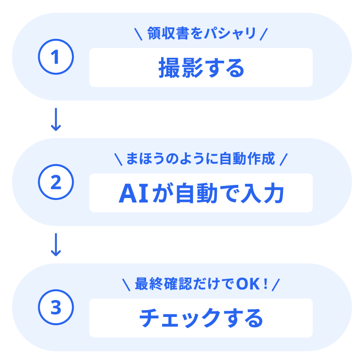 1 領収書をパシャリ 撮影する / 2 まほうのように自動作成 AIが自動で入力 / 3 最終確認だけでOK! チェックする