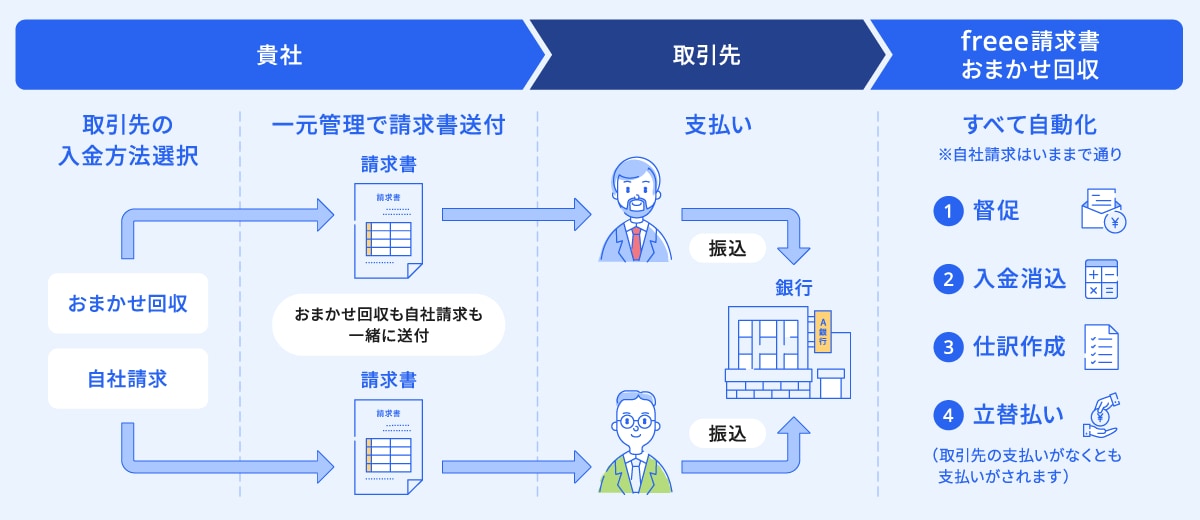「おまかせ回収」でできること