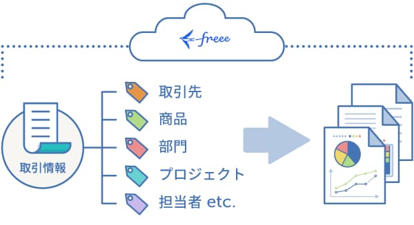 リアルタイムな経営見える化の秘訣は「業務と会計の融合」