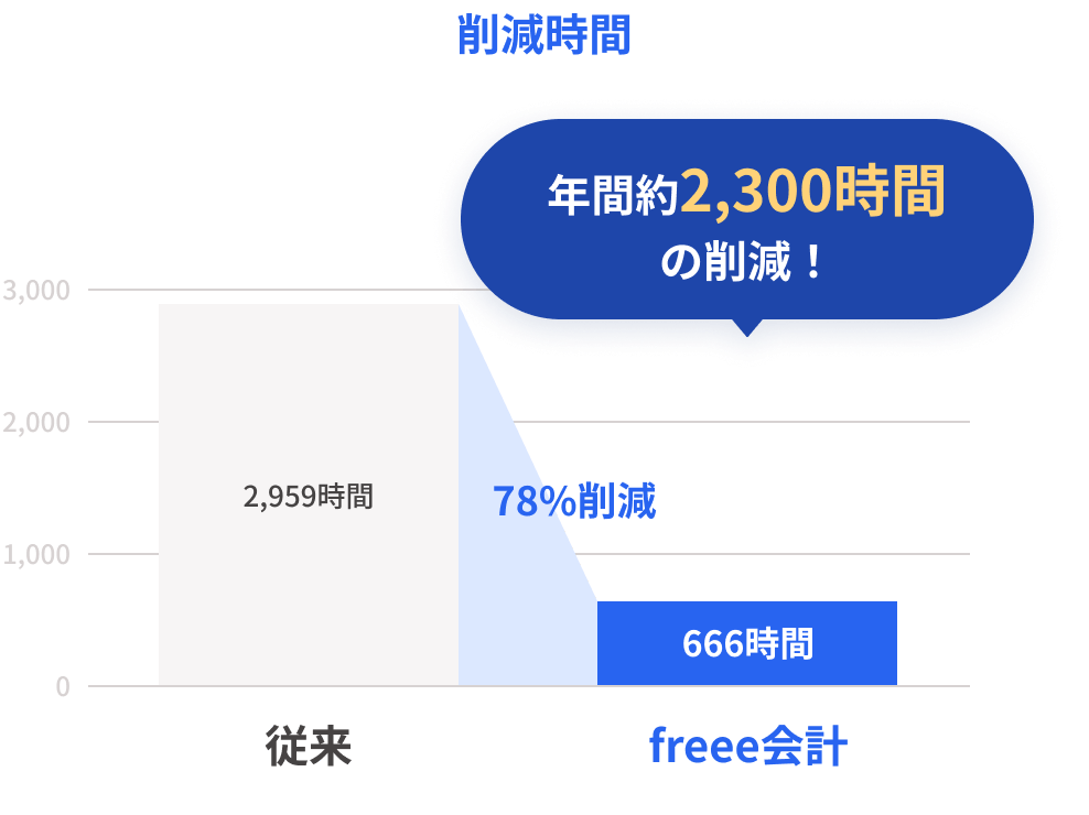 freee会計導入による時間削減イメージ