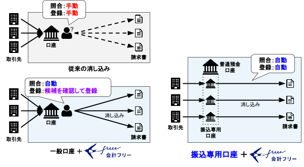 振込専用口座からの消し込み