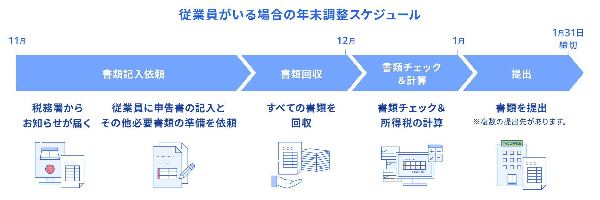 書類記入から提出までの流れ
