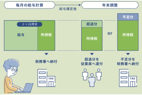 年末調整の図