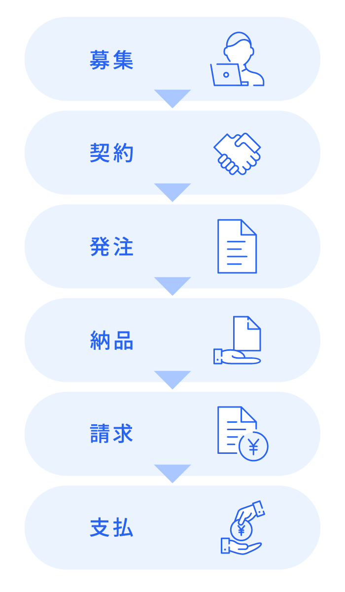 募集 契約 発注 納品 請求 支払