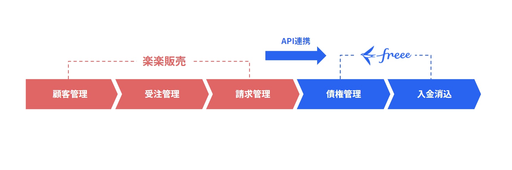 分断しているシステムを連携して、業務を効率化