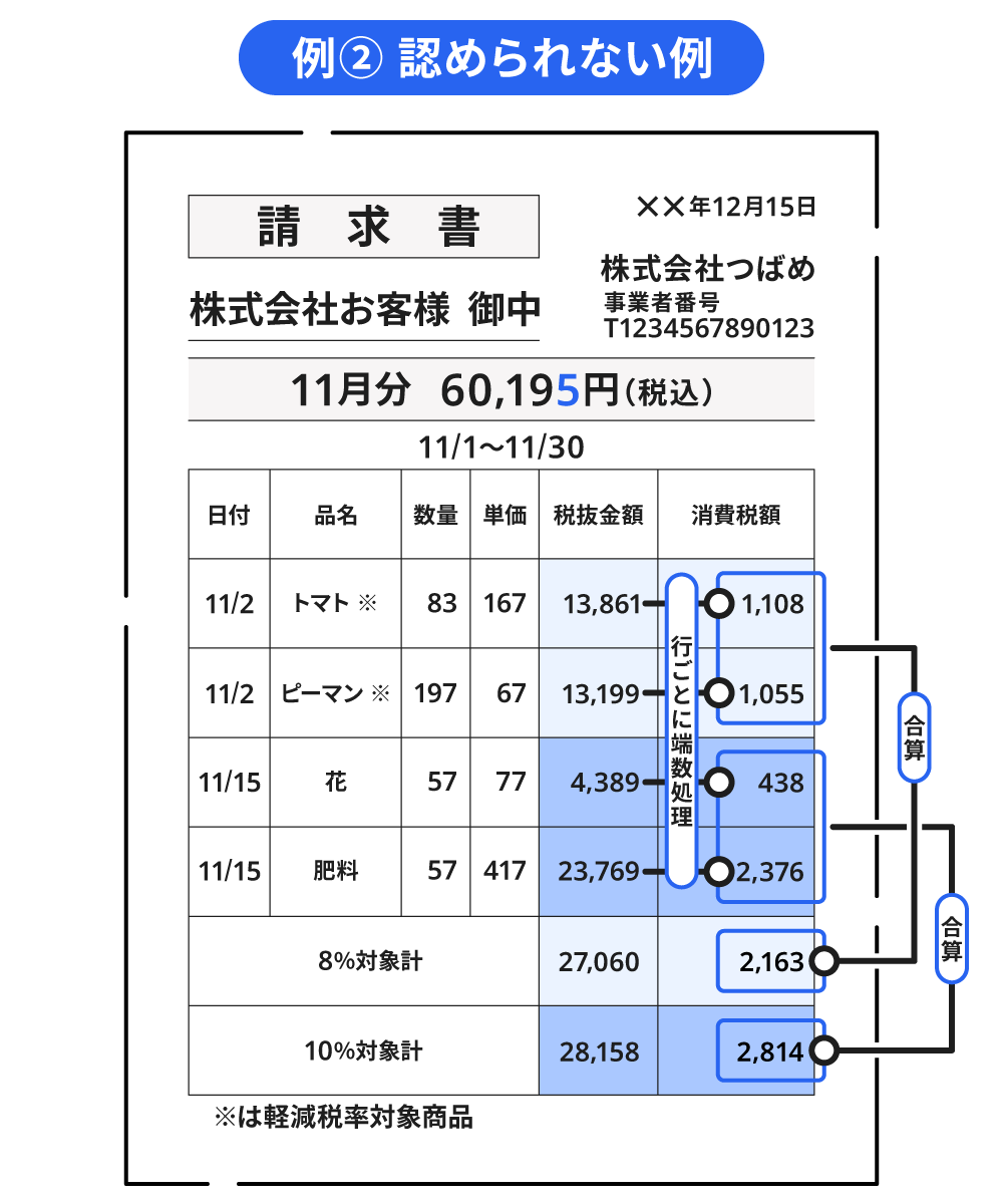 インボイス制度の開始後、行ごとに消費税の端数処理を行うことは認められていません。