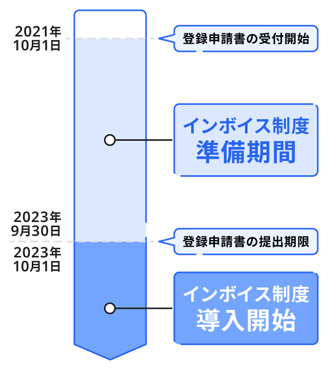 インボイス制度の導入前後のスケジュールです。登録申請書の提出期限は2023年9月30日までです。