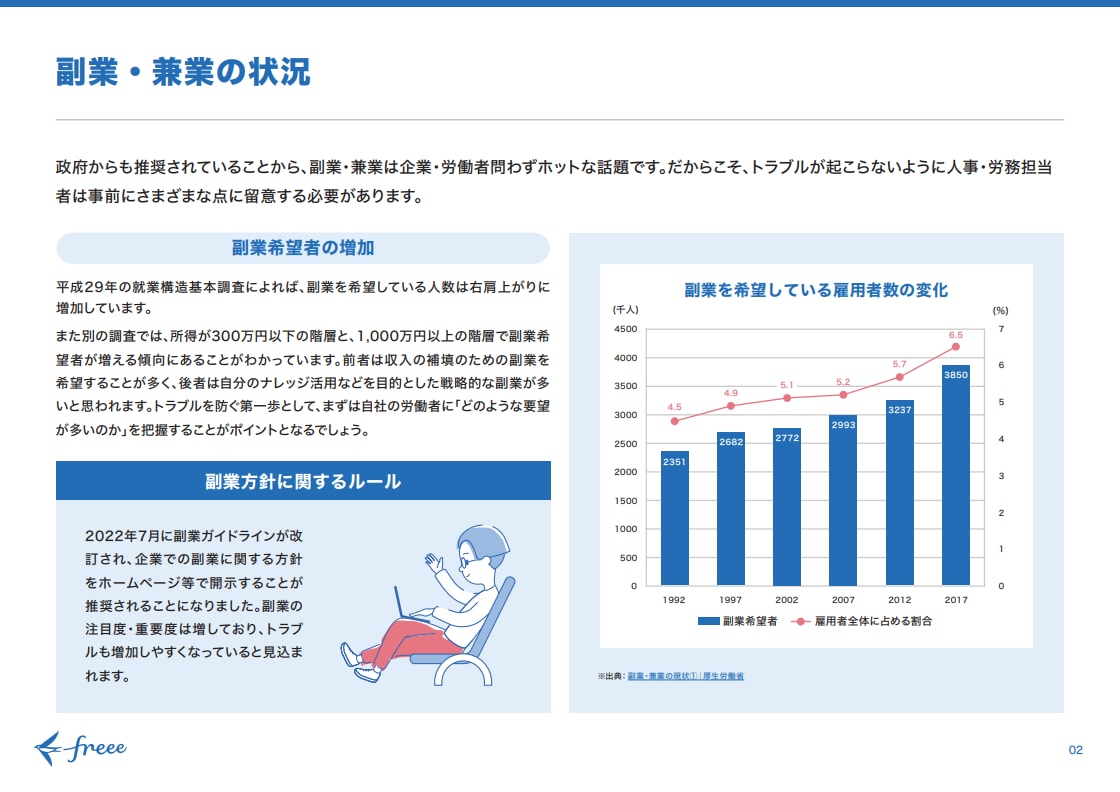 副業・兼業の状況