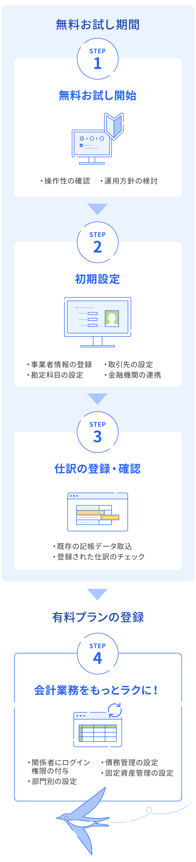 1.無料お試し開始 2.初期設定 3.仕訳の登録・確認 4.会計業務をもっとラクに！