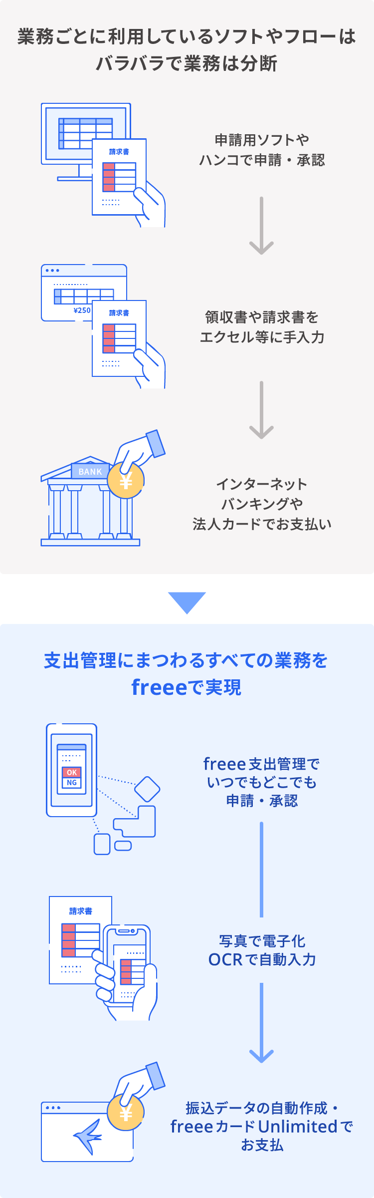 業務ごとに利用しているソフトやフローはバラバラで業務は分断、支出管理にまつわるすべての業務をfreeeで実現