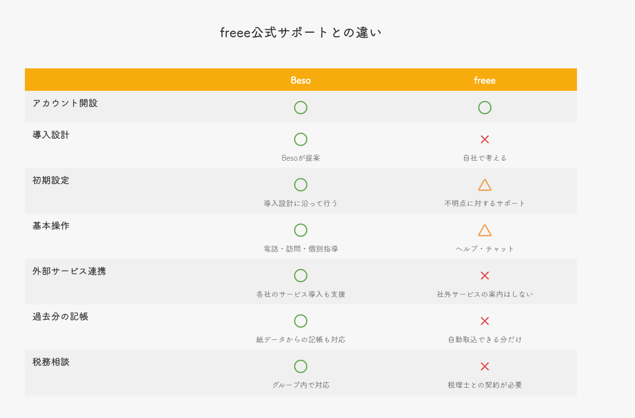 【画像】資料・freee公式サポートとの違い