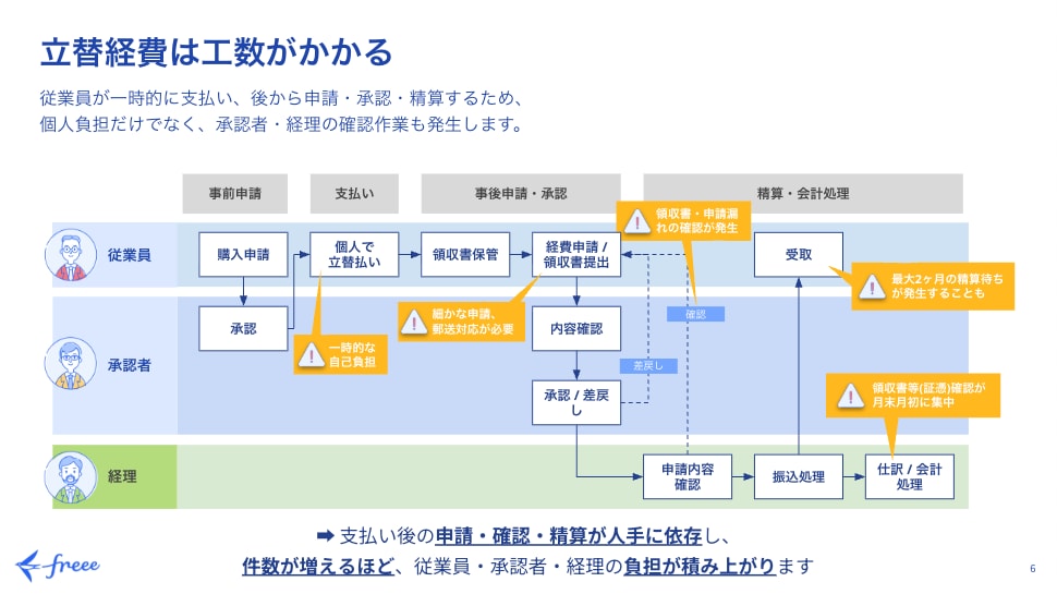立て替え経費は工数がかかる