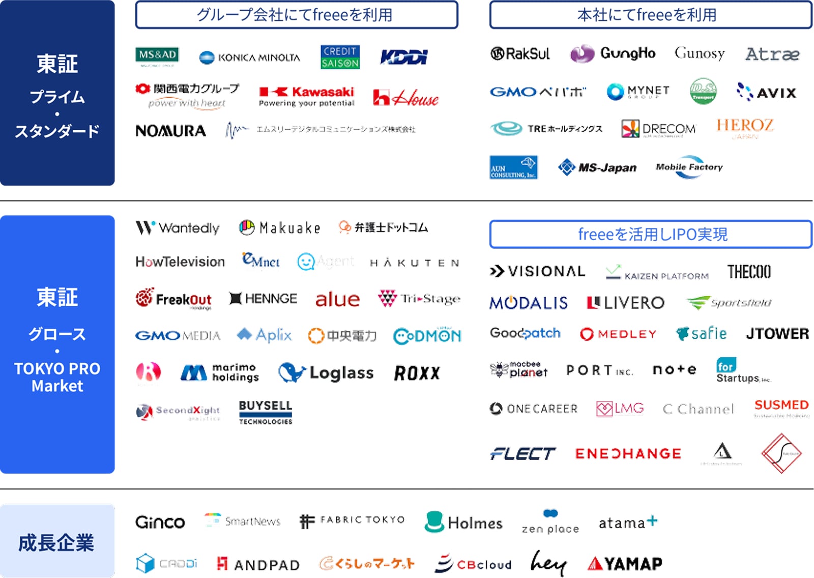 freeeをご利用いただいている企業様のロゴ一覧（東証プライム・スタンダード上場企業 / 東証グロース・TOKYO PRO Market上場企業 / 成長企業）