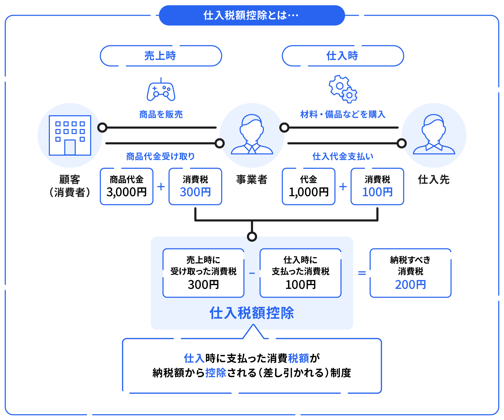 例えば、仕入税額控除では、売上時に受け取った消費税300円から仕入時に支払った消費税100円を引いた差額200円が、納税すべき消費税です。