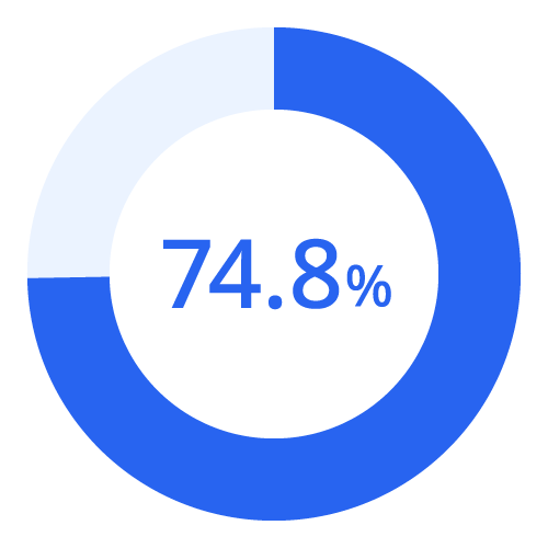 74.8%