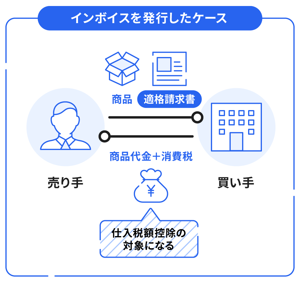 インボイス（適格請求書）を発行した場合、仕入税額控除の対象になります。