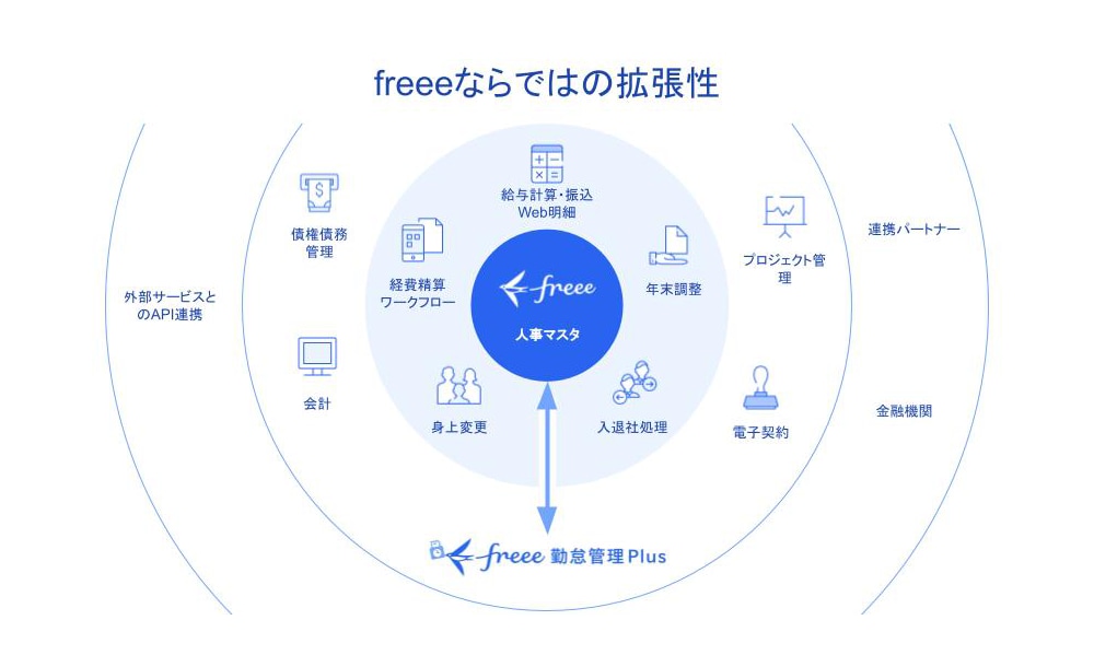 freeeならではの拡張性