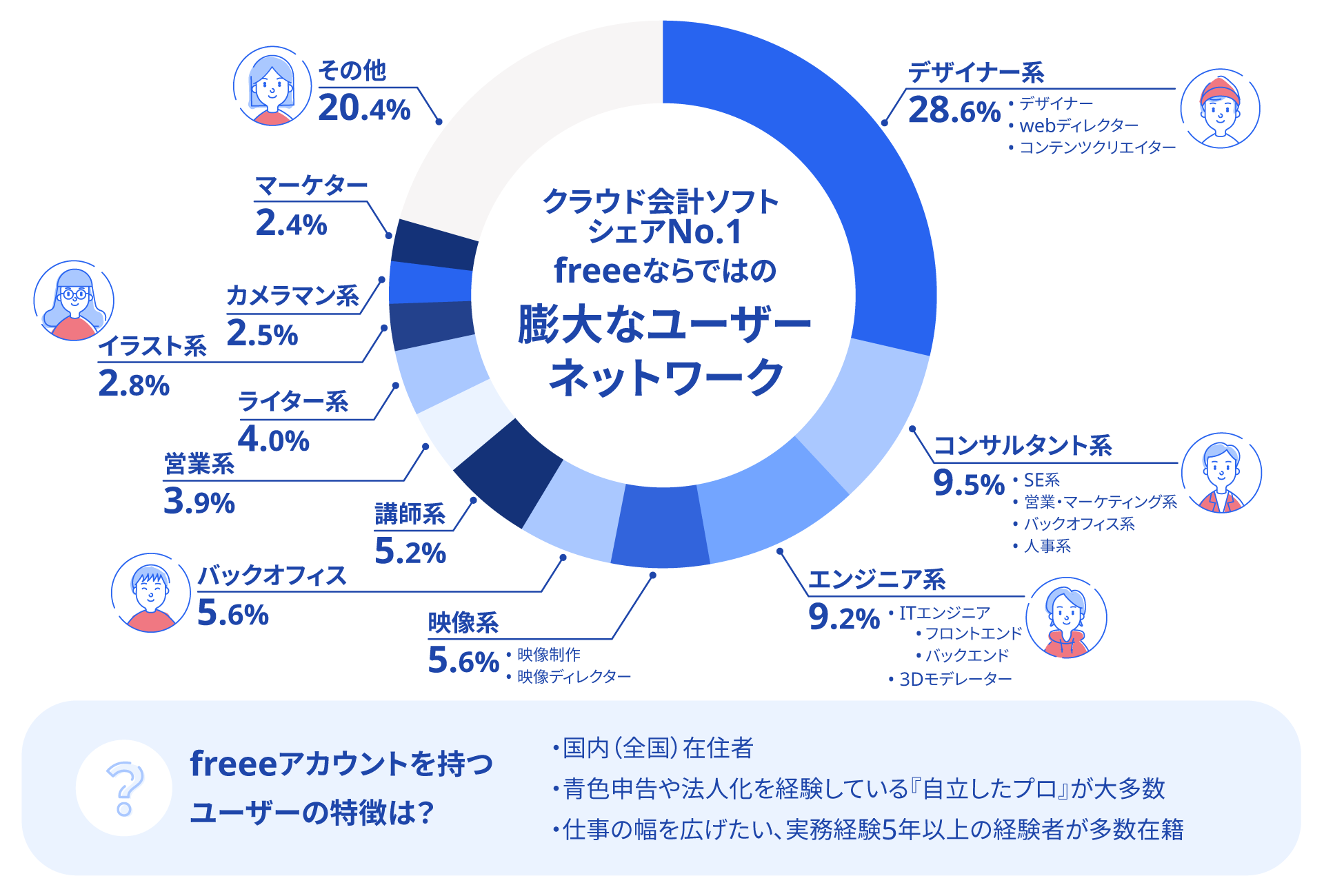 クラウド会計ソフトシェアNo.1 freeeならではの膨大なユーザーネットワーク