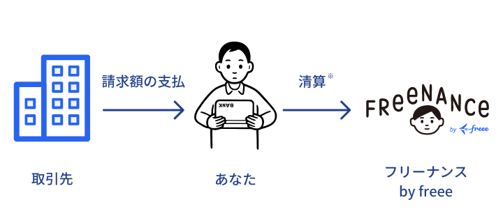 取引先からあなたへ請求額の支払 / あなたからフリーナンス by freeeへ清算