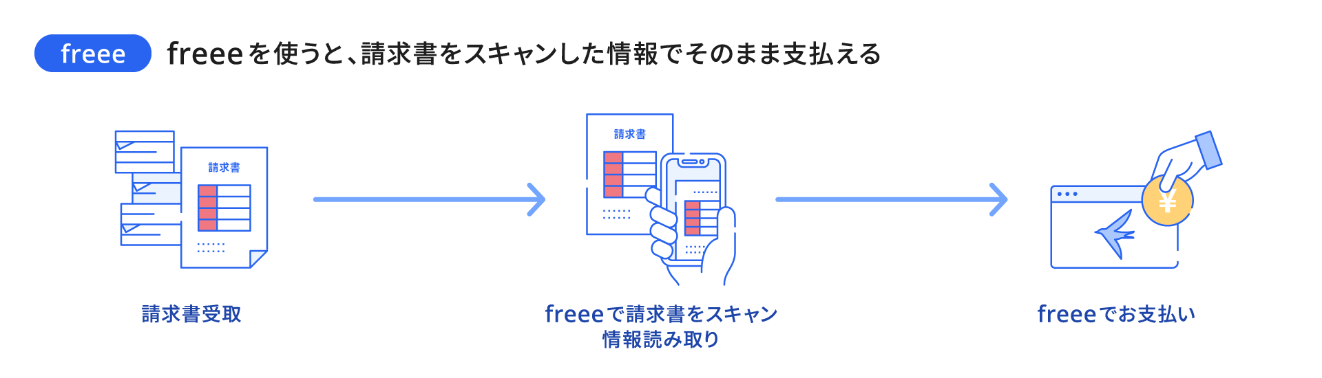 freeeを使うと、請求書をスキャンした情報でそのまま支払える