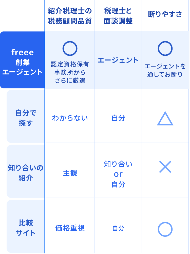 税理士選び方の比較