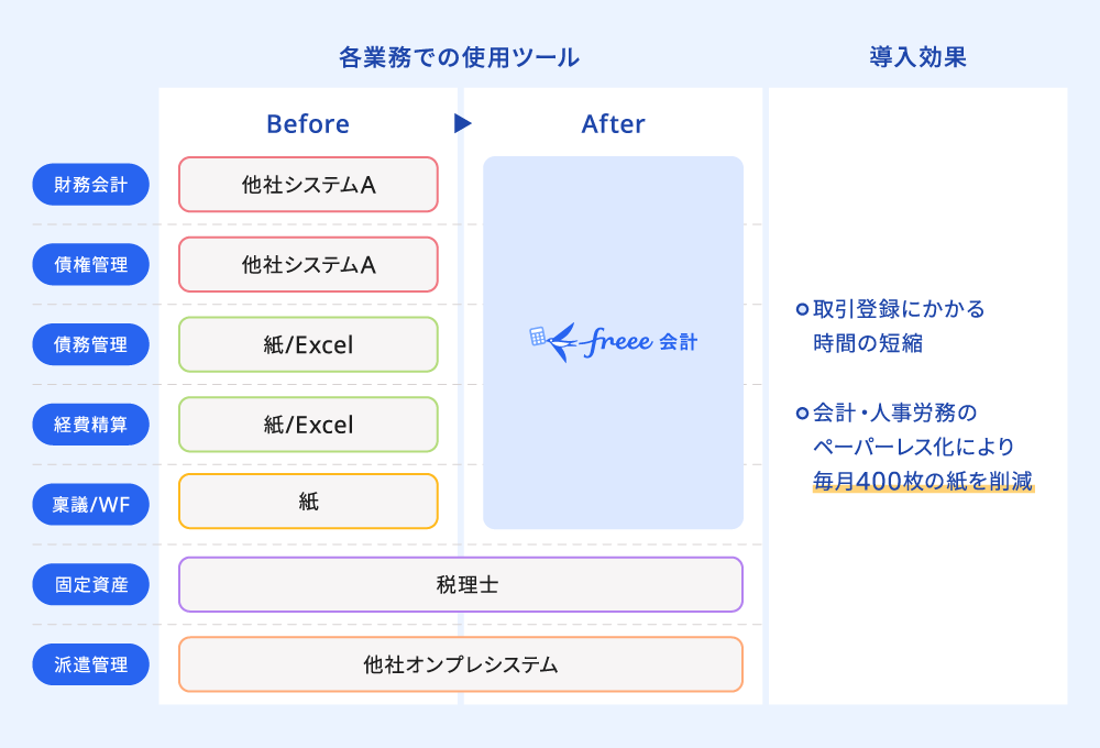 “DSP株式会社