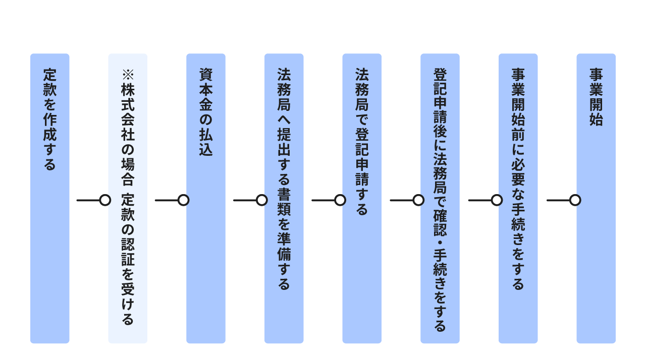 定款作成から事業開始までの手続きの流れ