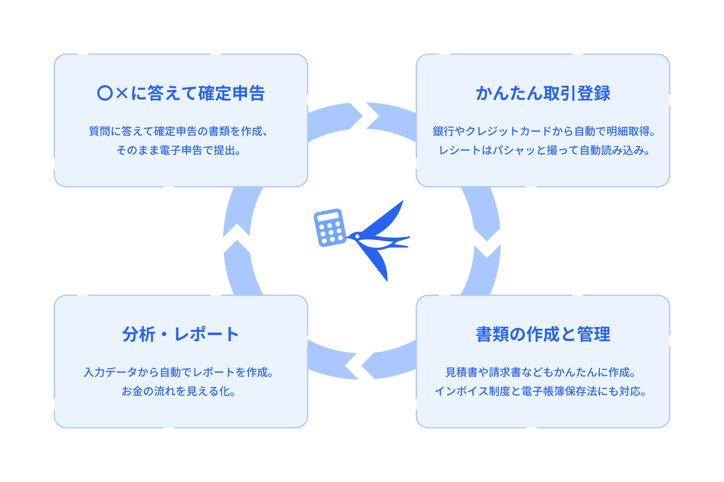 freeeでできることは◯×に答えて確定申告、簡単取引登録、分析・レポート、書類の作成と管理