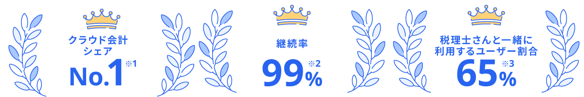 クラウド会計シェアNo1 継続率99% 税理士さんと一緒に利用するユーザー割合65%