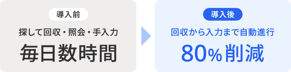 導入前は探して回収・照会・手入力に毎日数時間、導入後は回収から入力まで自動進行し80%削減