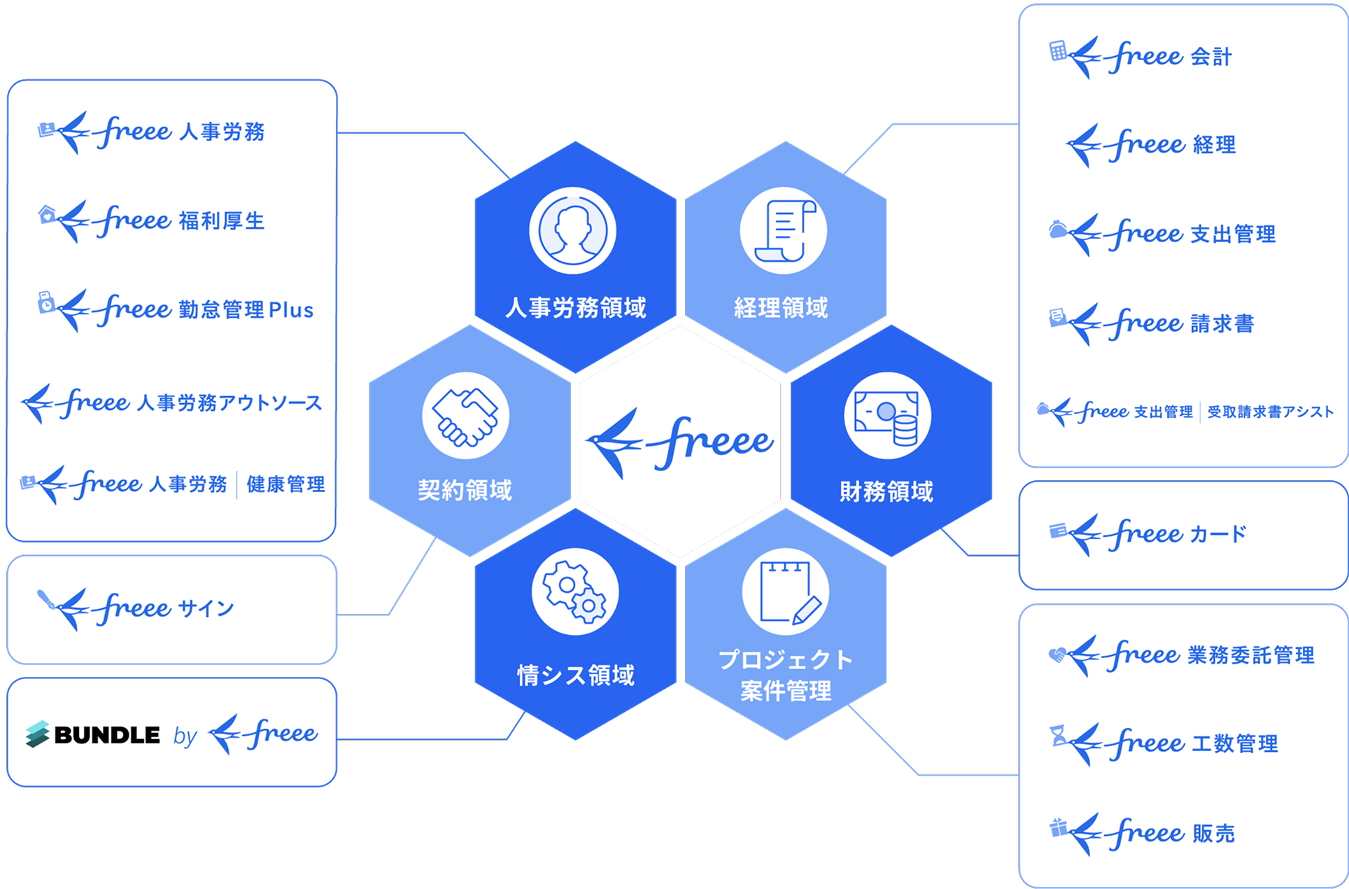 人事労務領域 freee人事労務 freee福利厚生 freee勤怠管理Plus freee人事労務アウトソース freee人事労務｜健康管理 / 経理領域 freee会計 freee経理 freee支出管理 freee請求書 freee支出管理｜受取請求書アシスト / 財務領域 freeeカード / プロジェクト案件管理 freee業務委託管理 freee工数管理 freee販売 / 情シス領域 BUNDLE by freee / 契約領域 freeeサイン