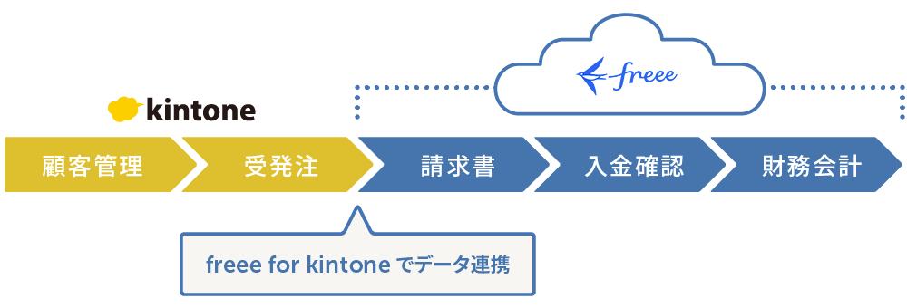 kintone × freeeで営業から会計まで一元化