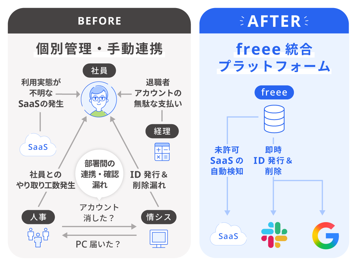 (BEFORE)個別管理手動連携(AFTER)freee統合プラットフォーム