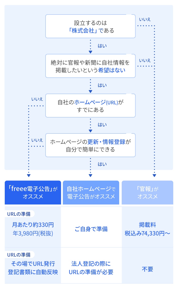 比較表