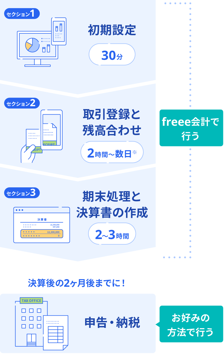 セクション1 初期設定30分、セクション2 取引登録と残高合わせ 2時間～数日、セクション3 期末処理と決算書の作成 2~3時間、決算月の2か月後までに！申告・納税