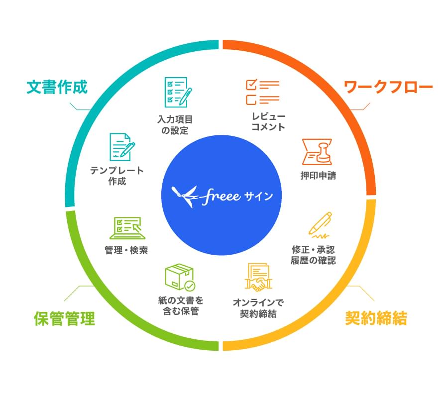 freeeサインは文書の作成から管理まで、これ1つで完結するサービスです