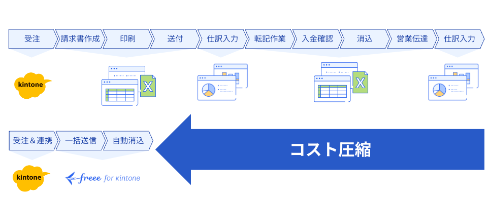 kintone 一元化の図